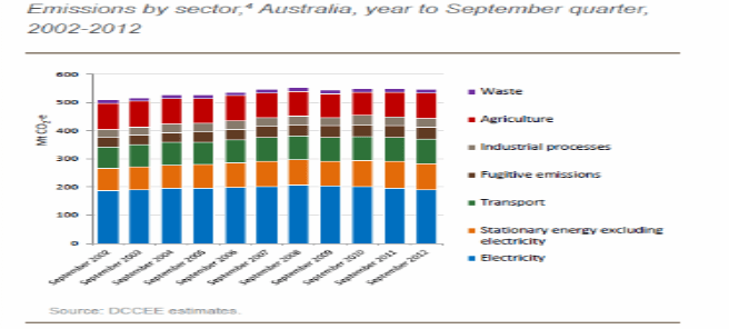 emissions by secter 2012 quarter