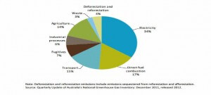 emissions pie chart