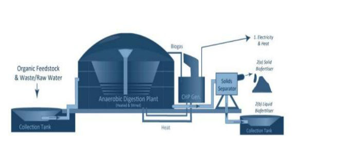 biogas