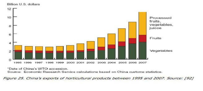 china hort export